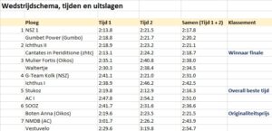 uitslagen